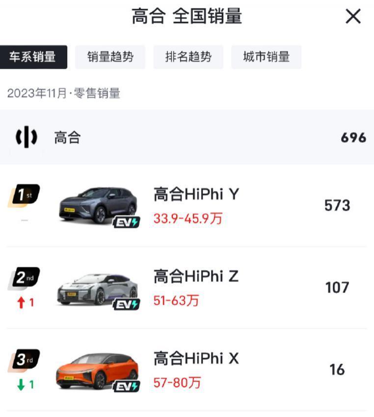 车子卖80万的高合撑不住了？看来富人的生意也不好做。