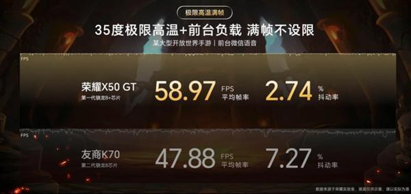 骁龙8 帧率反超骁龙8 Gen2！荣耀X50 GT发布：1999元起