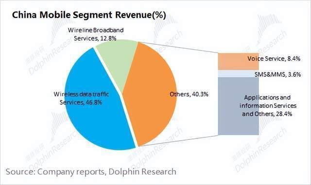 中移动，躺赚的互联网水电煤
