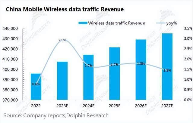 中移动，躺赚的互联网水电煤