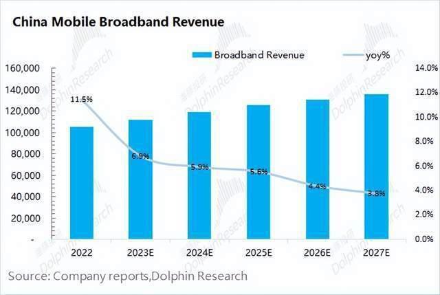 中移动，躺赚的互联网水电煤