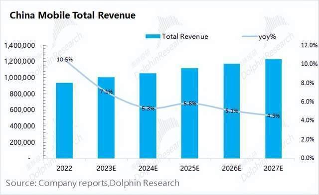 中移动，躺赚的互联网水电煤