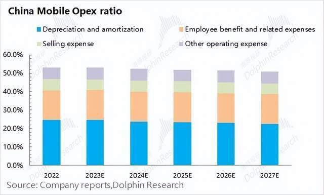 中移动，躺赚的互联网水电煤