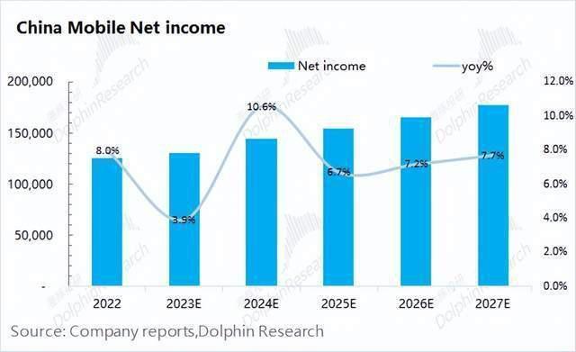 中移动，躺赚的互联网水电煤