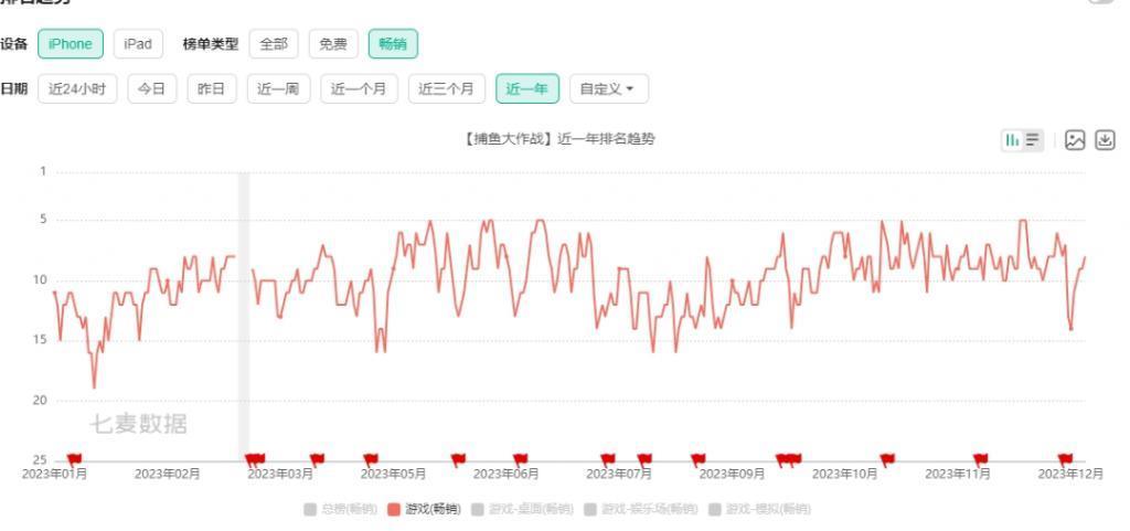 将捕鱼推到TOP10的县城中年人：你玩的那些我根本不懂