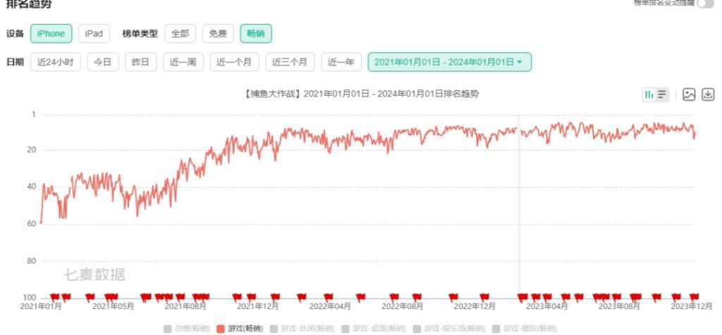 将捕鱼推到TOP10的县城中年人：你玩的那些我根本不懂