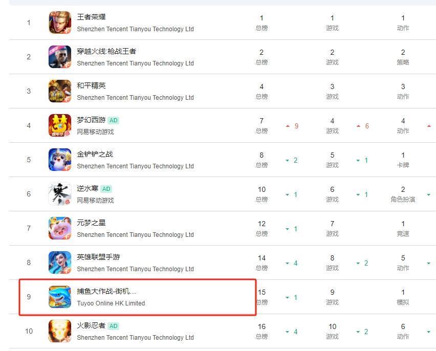 将捕鱼推到TOP10的县城中年人：你玩的那些我根本不懂