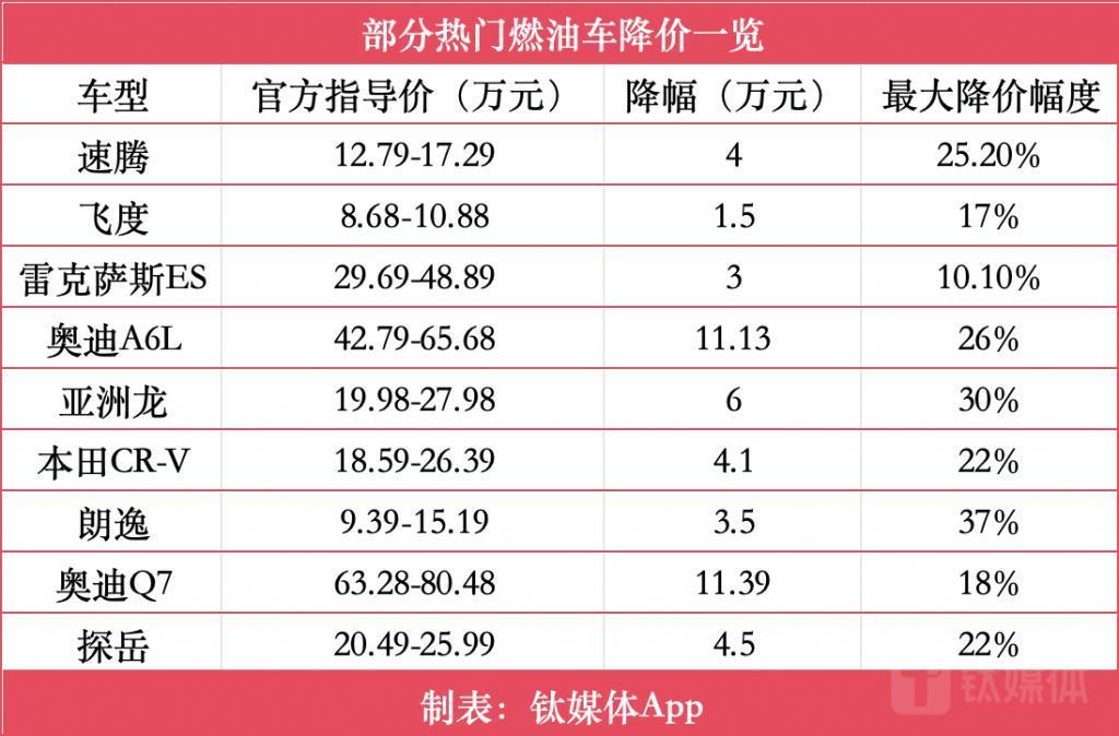 价格「激战」：打五折的燃油车与降超20万的纯电豪华车，该选谁？