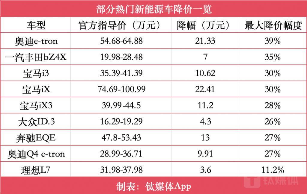 价格「激战」：打五折的燃油车与降超20万的纯电豪华车，该选谁？