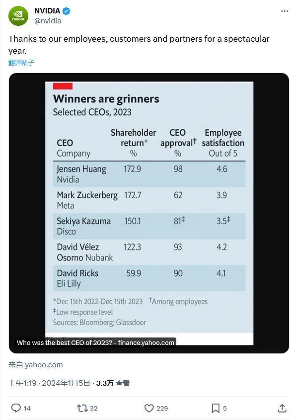 黄仁勋荣获《经济学人》杂志“2023 年最佳 CEO”奖
