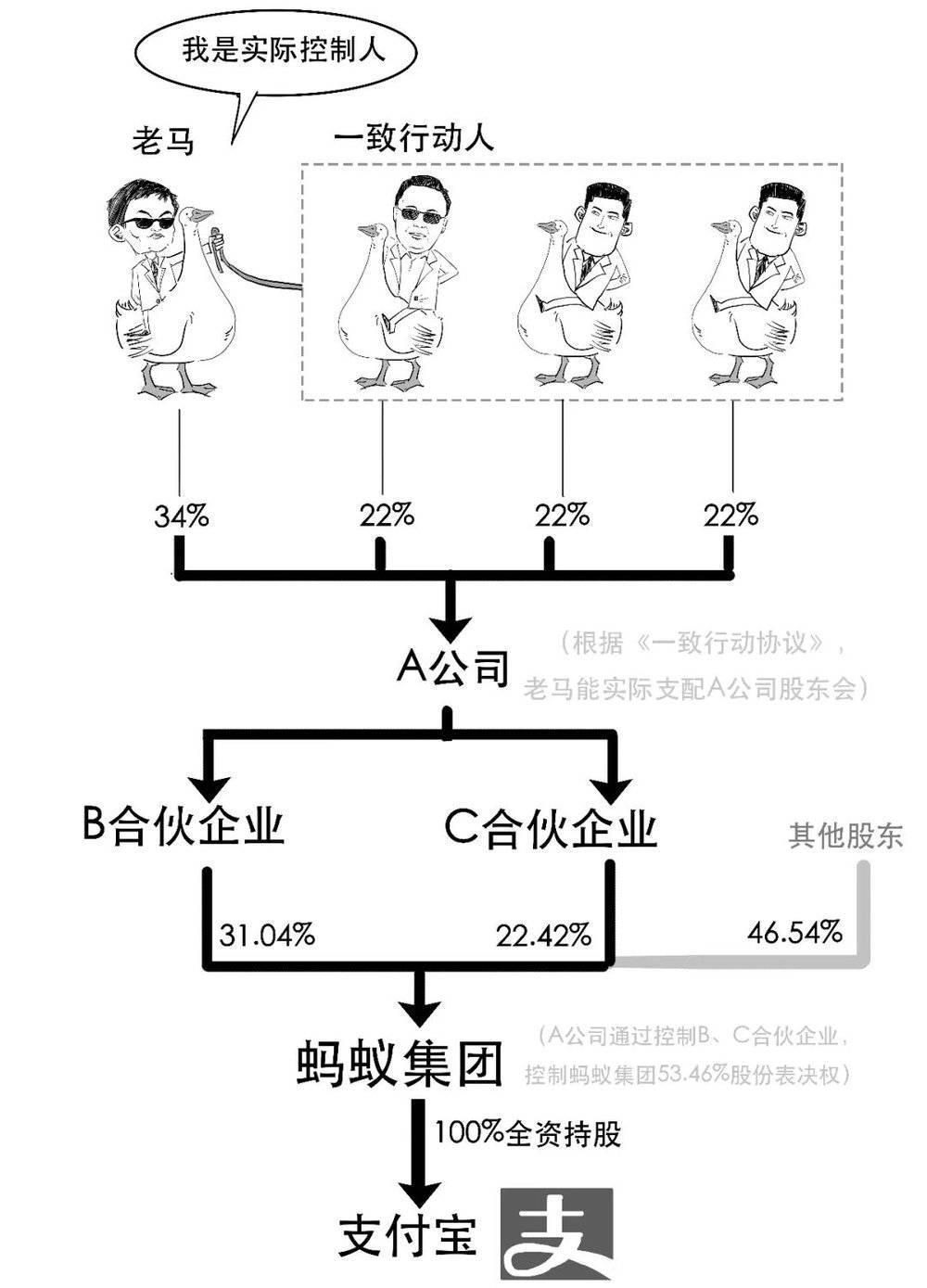 1分钟搞懂凭啥说支付宝没有实际控制人啦