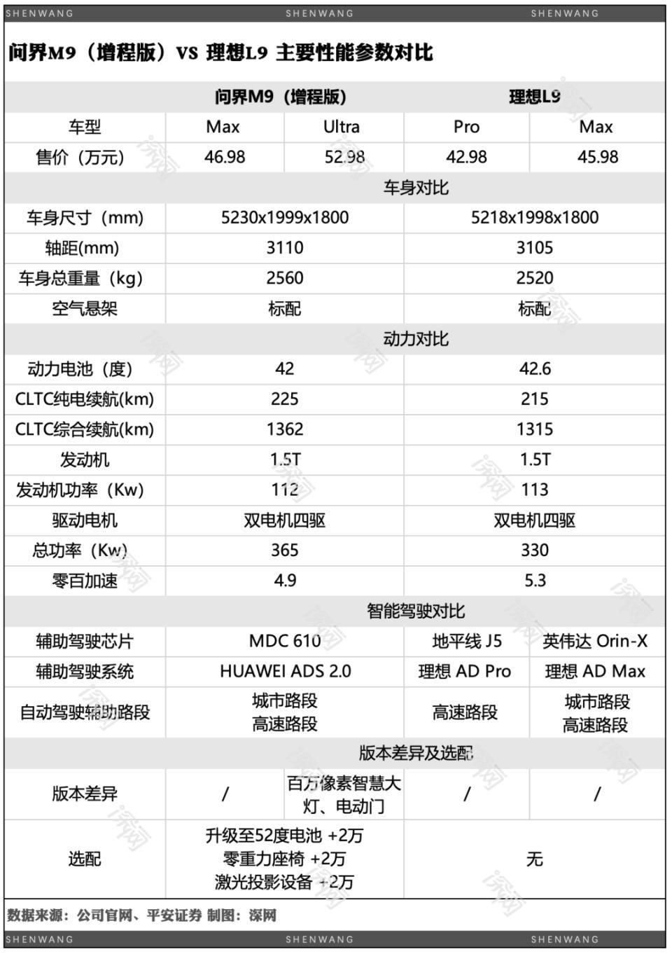 问界M9与理想L9全面对比：奶爸车迎来巅峰对决