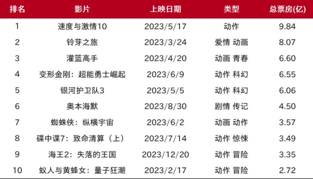 2024引进片，谁的票房能破10亿？