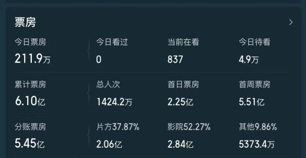 狂揽6亿却被骂上热搜，国产爱情片又赢麻了