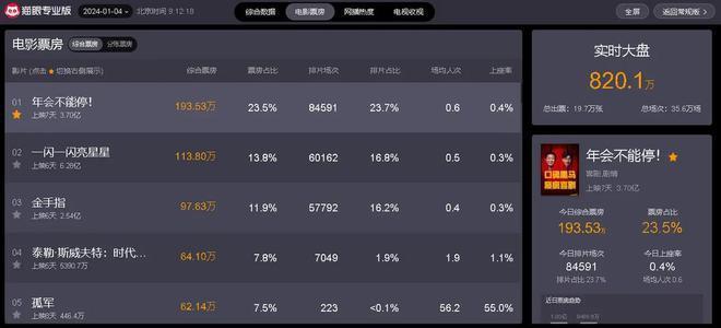 目前热播榜前5部电影，《金手指》排名第三，你最爱哪部？