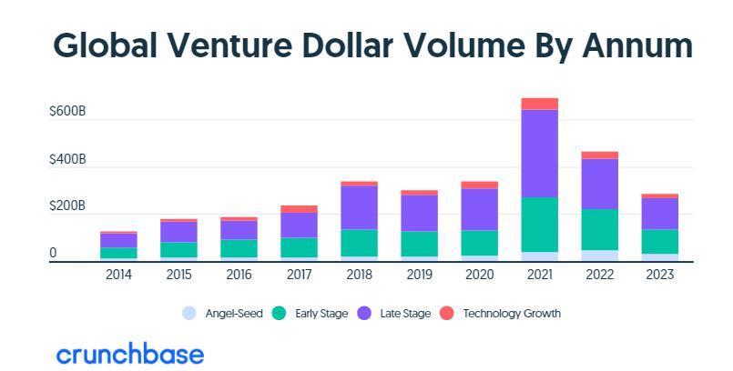 2023年全球创业融资降至5年最低水平，但AI领域“风景独好”