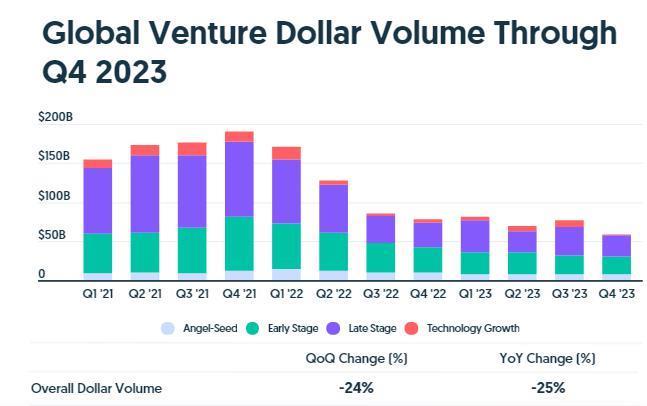 2023年全球创业融资降至5年最低水平，但AI领域“风景独好”
