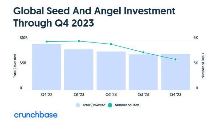 2023年全球创业融资降至5年最低水平，但AI领域“风景独好”
