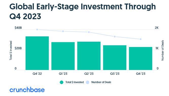2023年全球创业融资降至5年最低水平，但AI领域“风景独好”