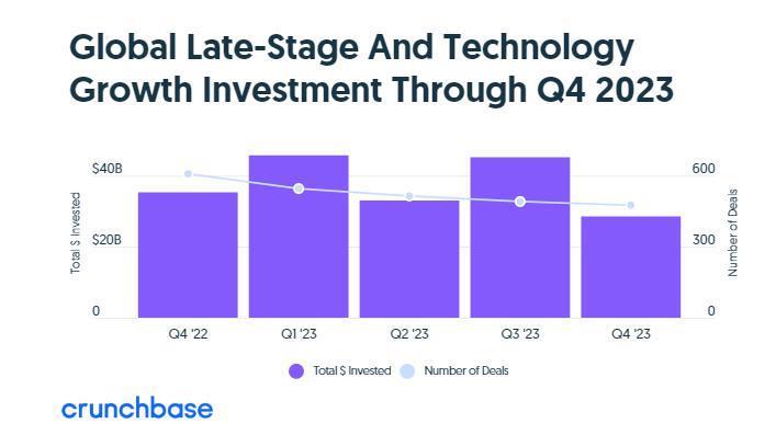 2023年全球创业融资降至5年最低水平，但AI领域“风景独好”