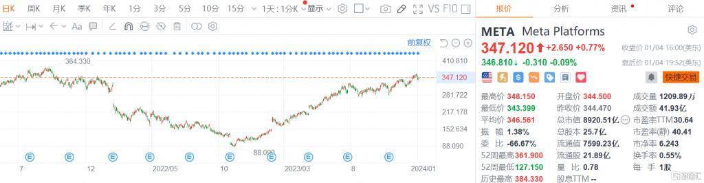 Meta疯涨，扎克伯格“高位套现”近5亿美元，其他科技巨头也在“逃顶”
