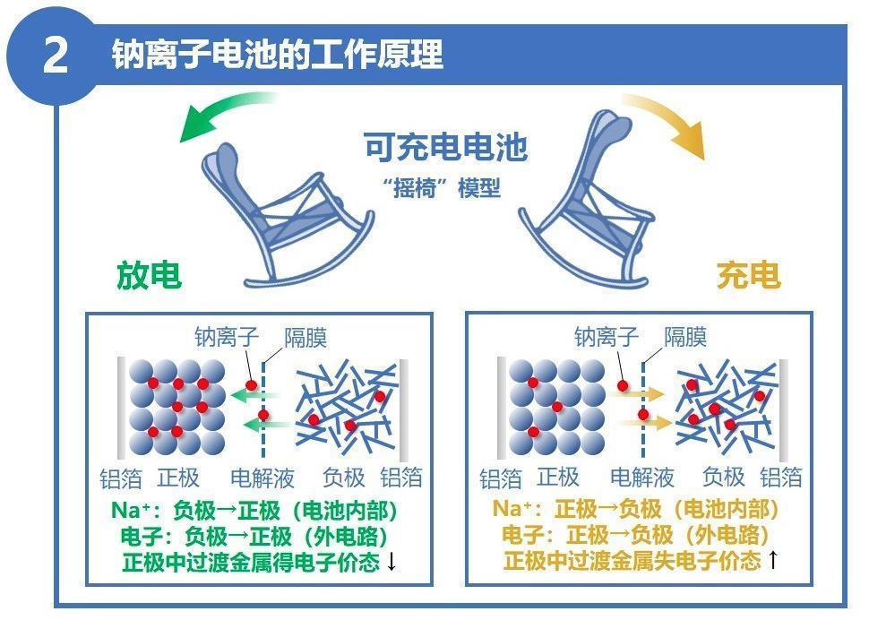 钠离子电池，正式“上车”