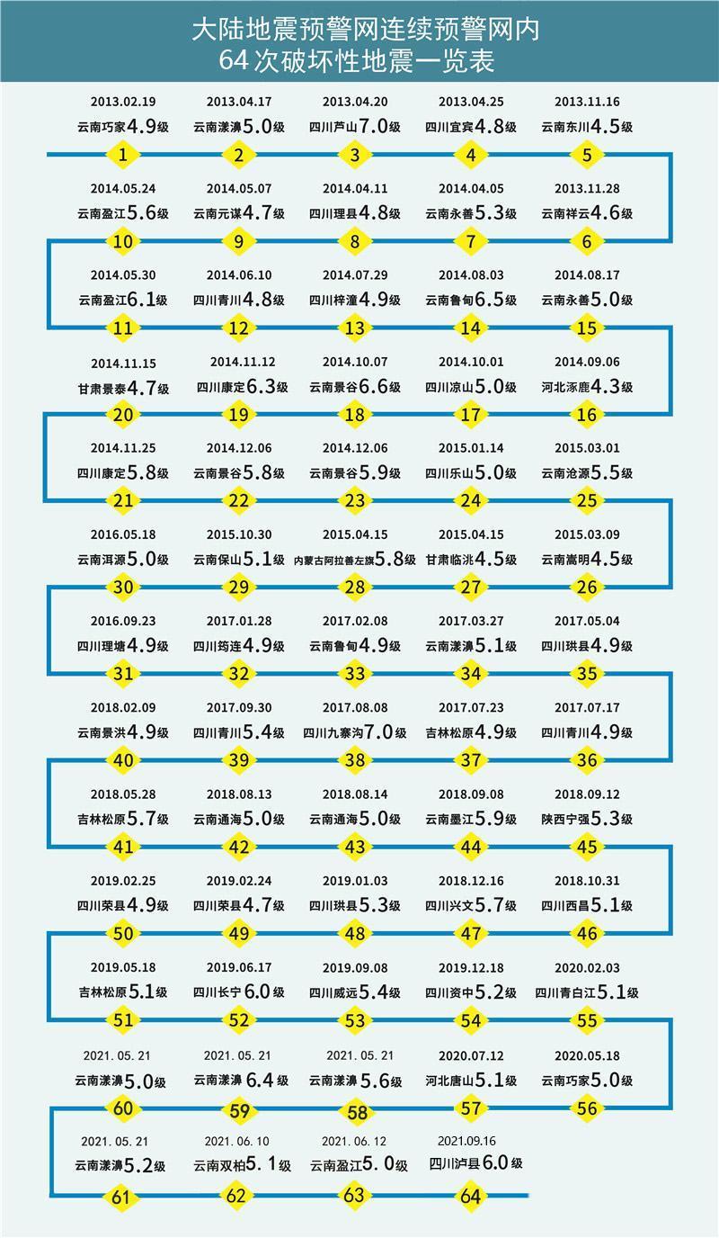 知道12秒后地震要来，我能做点啥？