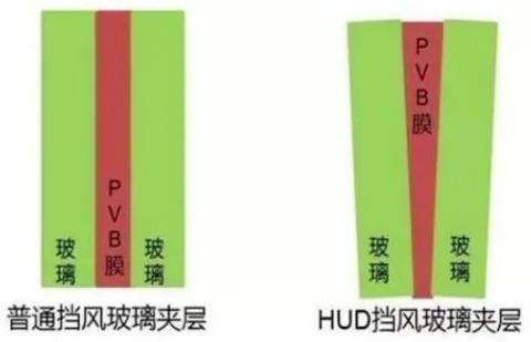汽车 HUD 其实不是什么新技术