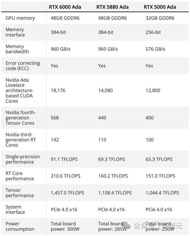 英伟达中国特供版RTX 5880发布！性能比旗舰大砍近25%，比RTX 5000只高6%