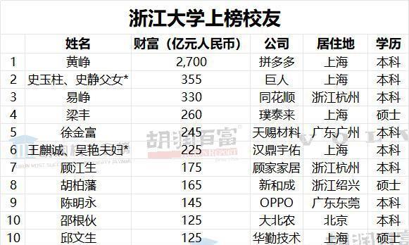 胡润公布中国最成功的大学校友榜单：清华第一 章泽天上榜