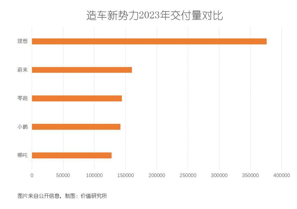 造车新势力大洗牌：“蔚小理”成旧势力，华为小米占了C位