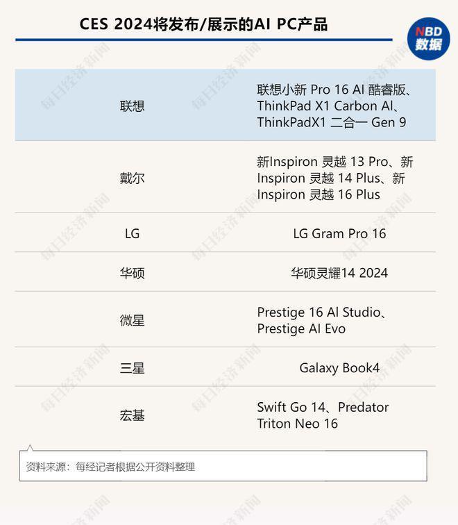 消费电子“春晚”CES下周来袭！AI PC成新风口，还有哪些“黑科技”将亮相？