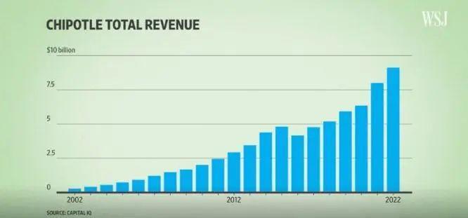 主动和麦当劳“分手”，不用冷冻食品，一个年营收超610亿元的“任性”快餐品牌