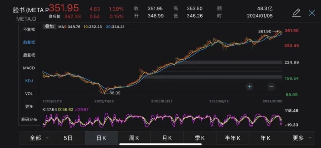 每天都在卖！扎克伯格两个月内套现逾4亿美元，巨资建造的“末日地堡”曝光……