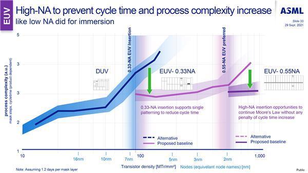 3 亿美元能造1.8nm！Intel收到全球第一台高NA EUV极紫外光刻机