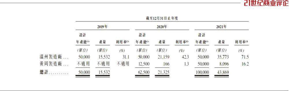 450亿威马跌落，明星工厂杂草丛生