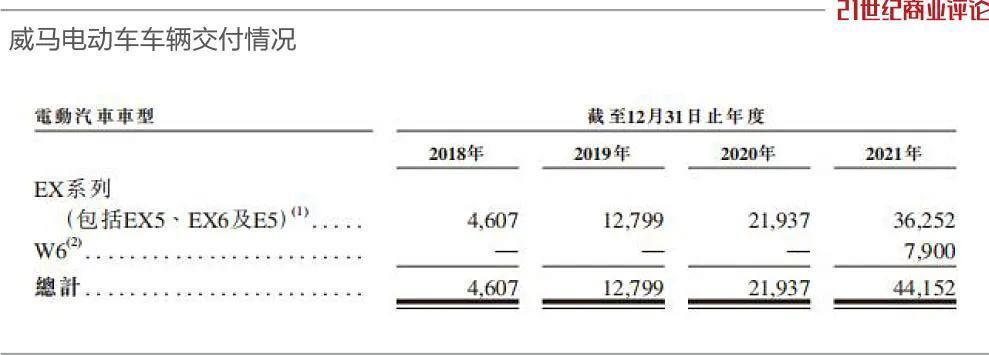 450亿威马跌落，明星工厂杂草丛生