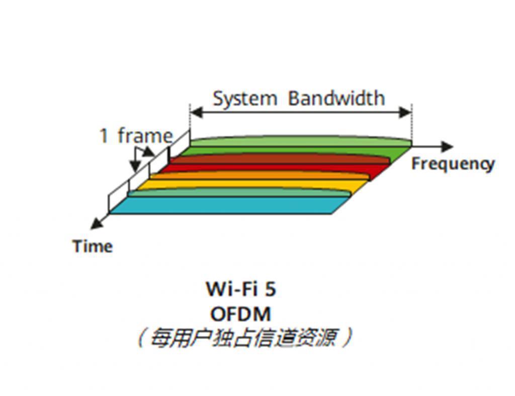 花大价钱升级 WiFi7，结果地位还不如 WiFi6 和 WiFi5 用户？
