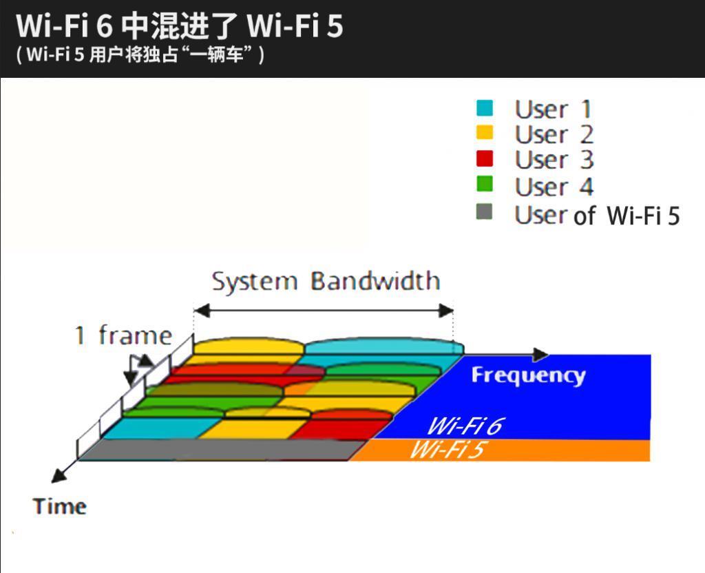 花大价钱升级 WiFi7，结果地位还不如 WiFi6 和 WiFi5 用户？