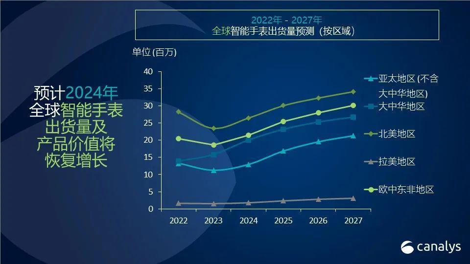 Canalys：今年全球智能手表市场将以 17% 的增长率强势反弹