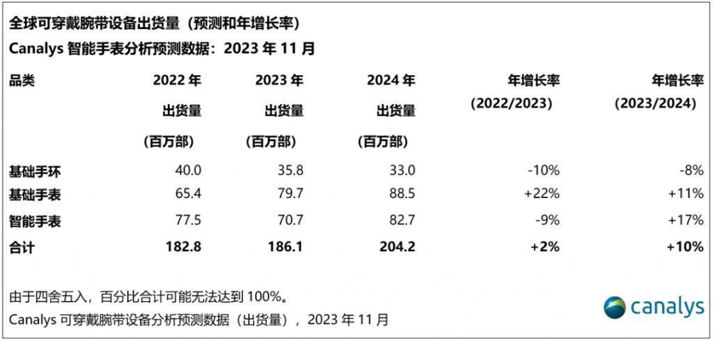Canalys：今年全球智能手表市场将以 17% 的增长率强势反弹