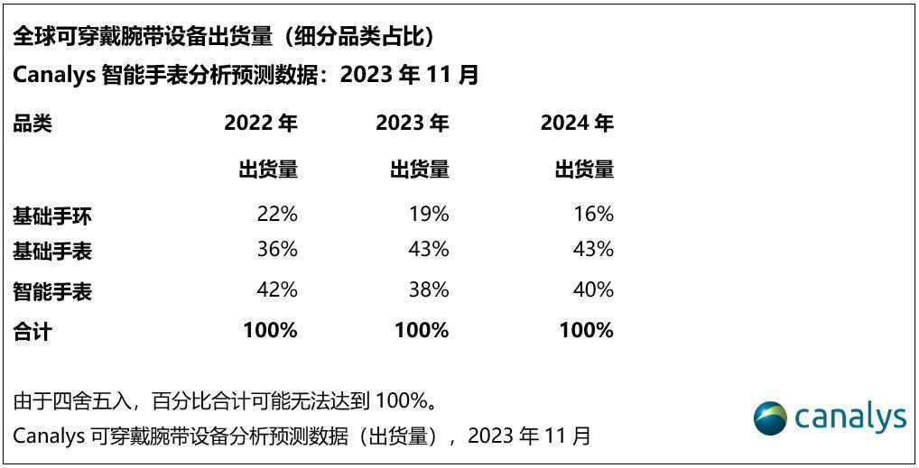 Canalys：今年全球智能手表市场将以 17% 的增长率强势反弹