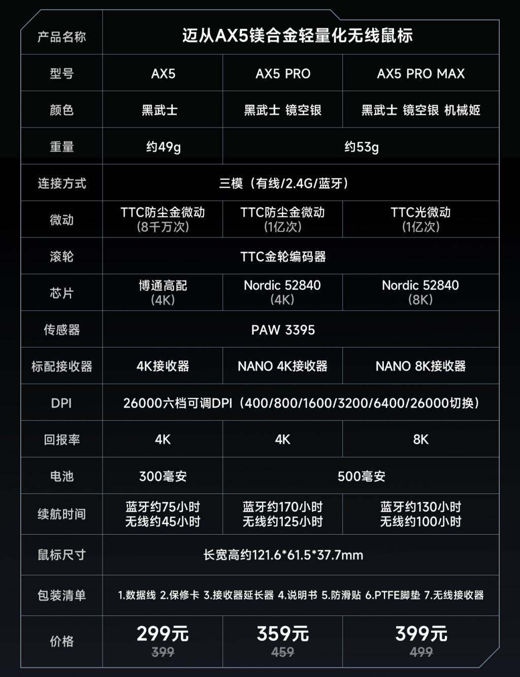 迈从AX5镁合金轻量化无线鼠标发布，首发299元起