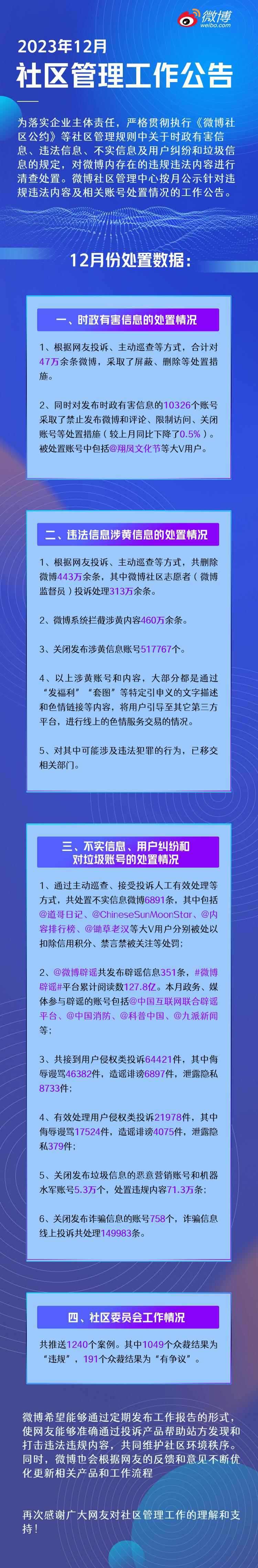微博12月关闭恶意营销、机器水军账号5.3万个