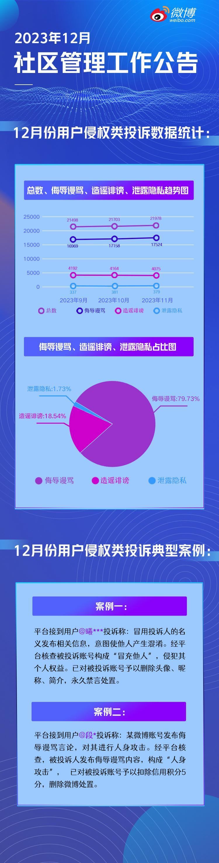 微博12月关闭恶意营销、机器水军账号5.3万个
