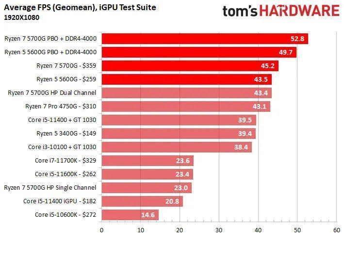 低端独显再无存在意义，AMD 新U内置一个“1060”