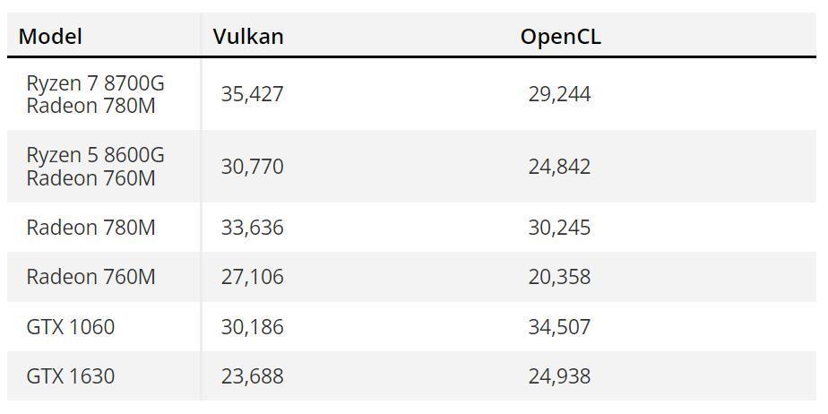 低端独显再无存在意义，AMD 新U内置一个“1060”