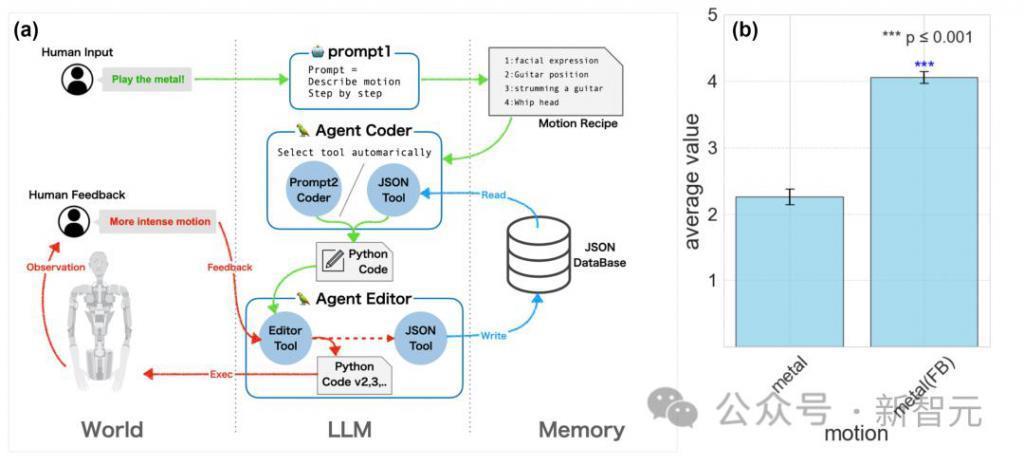 吊打斯坦福炒虾机器人，GPT-4加持Alter3扮鬼玩吉他，Figure 01看视频学会煮咖啡