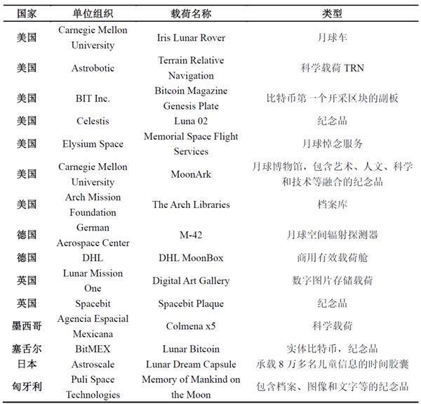美国52年来首次登月 携带了一大波奇怪事物：人类遗骸和比特币
