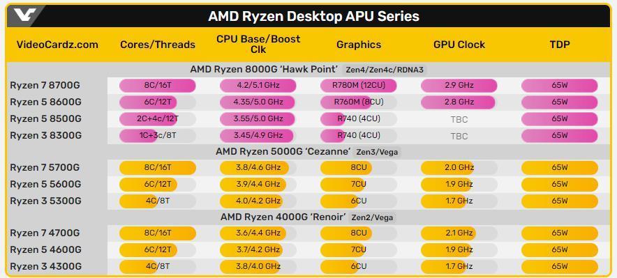 AMD 锐龙 8000G 系列桌面 APU 发布，1 月 31 日上市
